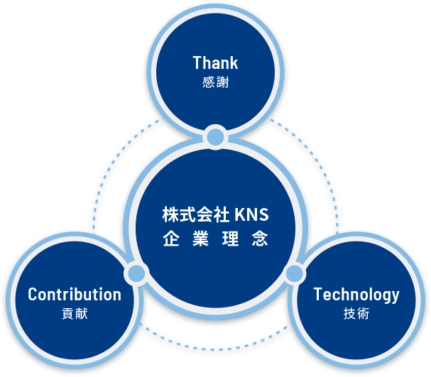 株式会社KNS 企業理念 > Thank(感謝）+ Contribution(貢献) + Technology(技術)